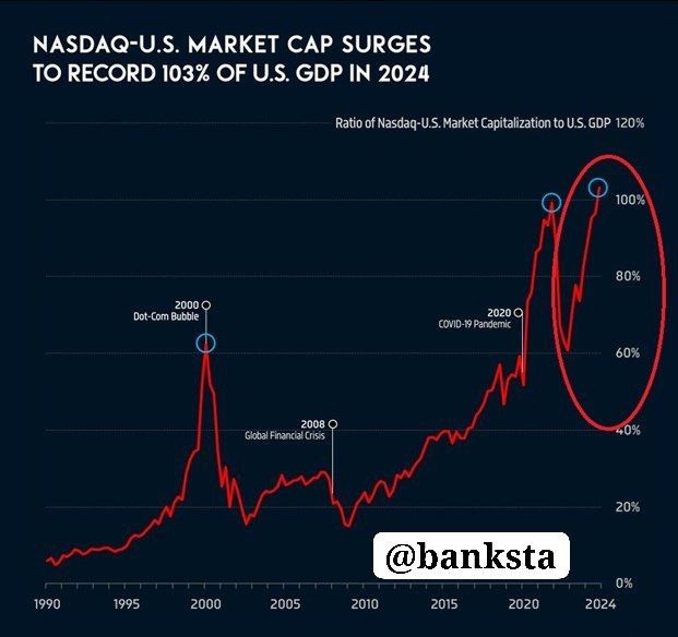 Вы сейчас просматриваете Соотношение рыночной капитализации Nasdaq к ВВП США достигло рекордных 103% в 2024 году. Это соотнош