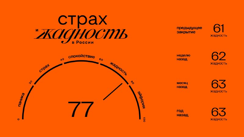 Подробнее о статье Главное к открытию вторника (18.02): Значение индекса ЖиС: 77 (жадность). Подробнее об индексе здесь