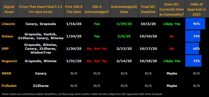 Подробнее о статье Аналитики Bloomberg считают, что одобрение ETF сразу на 4 альткоина высоковероятно в этом году. До в