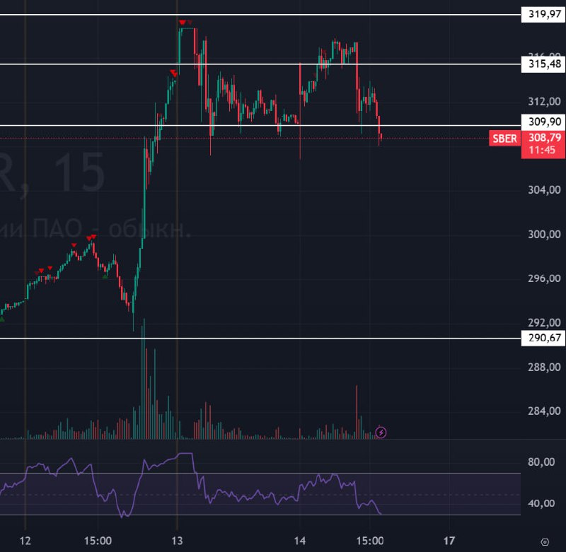 Подробнее о статье #Сбербанк $SBER #bogdanoffinvestЗакончилась пресс-конференция ЦБ РФ. Смотрим на СБЕР как на форвард