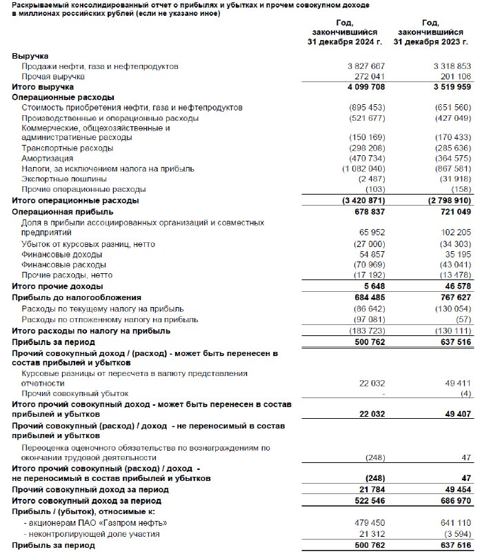 Вы сейчас просматриваете #SIBN #Отчетность Газпром нефть: МСФО 2024Выручка 3.82 трлн руб (+15% гг)Чистая прибыль 522 млрд руб