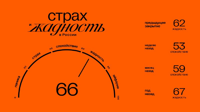 Подробнее о статье лавное к открытию среды (12.02): Значение индекса ЖиС: 66 (жадность). Подробнее об индексе здесь.12.