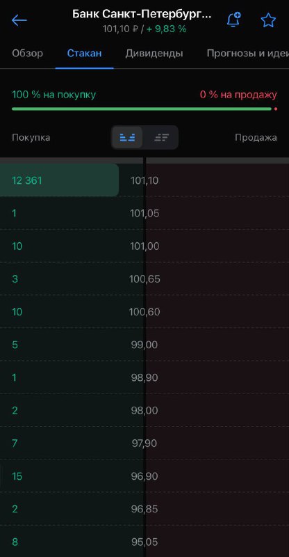 Подробнее о статье $BSPBP Продолжает свой рост, за сегодня опять +10%. В стакане только покупки, продажами не пахнет. Л