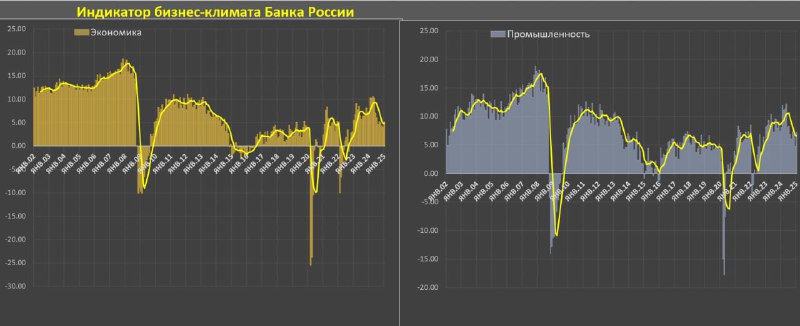 Вы сейчас просматриваете Индикатор бизнес-климата в России немного восстановился в рамках нисходящего трендаИндикатор бизнес-