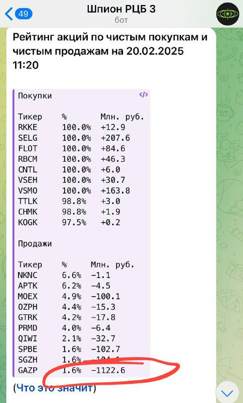 Вы сейчас просматриваете Шпион сигналит о мощнейших продажах в акциях Газпрома $GAZP Рейтинг указывает на то, что сегодня чис