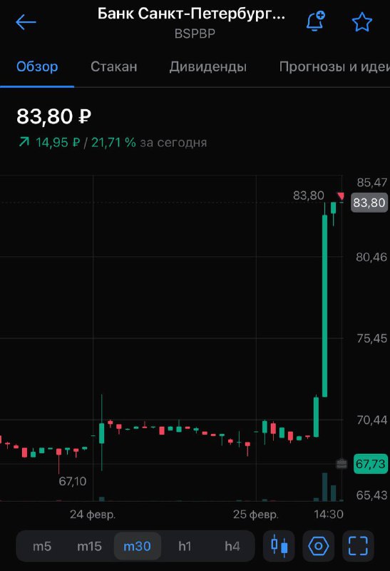 Подробнее о статье $BSPBP продал немного по 83,8 руб (правда я отменял заявку до этого и БКС сам решил продать, но это