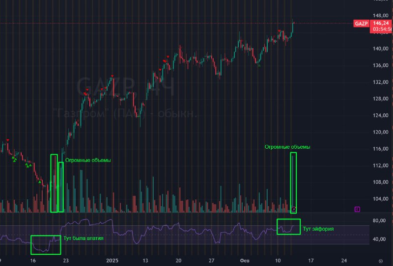 Подробнее о статье #Газпром $GAZP #bogdanoffinvest Сегодня у нас прошли огромные объемы в акции. Последний раз такие об