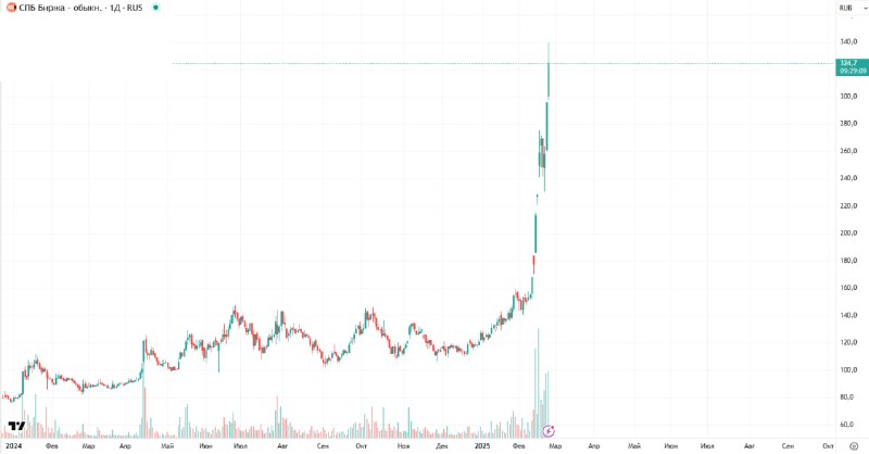 Подробнее о статье #SPBE акции СПБ Биржи унизили Биткоин  эксперты