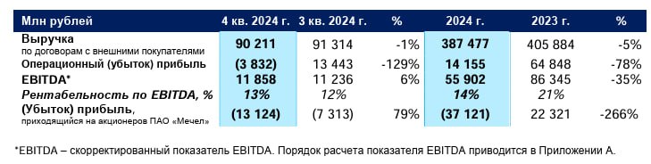 Подробнее о статье Мечел: операционный убыток в 4 кв. 2024 года @AK47pfl
