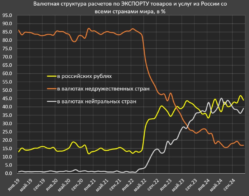 Вы сейчас просматриваете Валютная структура внешнеторговых операций России находит новую точку равновесия После интенсивного