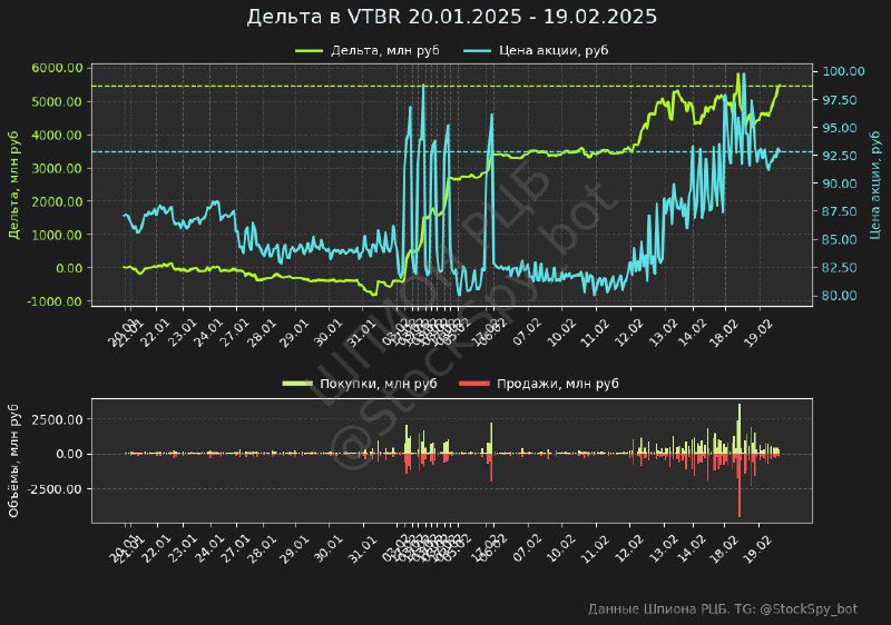 Вы сейчас просматриваете Данные VTBR за сегодняПокупки: 5261.9 млн рубПродажи: 4222.3 млн рубДельта: 1039.6 млн рубНакопленны