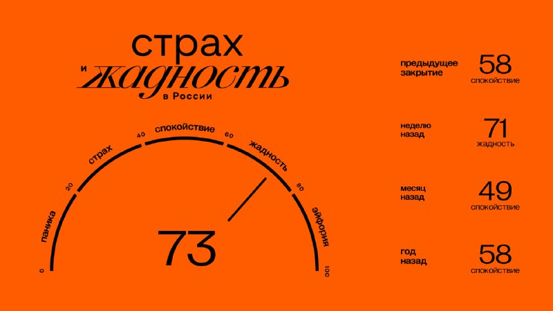 Подробнее о статье Главное к открытию четверга (20.02): Значение индекса ЖиС: 73 (жадность). Подробнее об индексе здесь