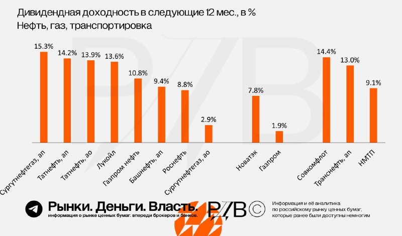 Подробнее о статье Нефтегазовый сектор, дивиденды за следующие 12 мес. к текущей цене акций. #аналитика Татнефть (TATN)