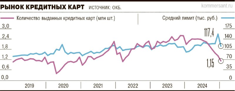 Вы сейчас просматриваете По итогам января 2025 года количество выданных кредитных карт сократилось на 20% относительно предыд