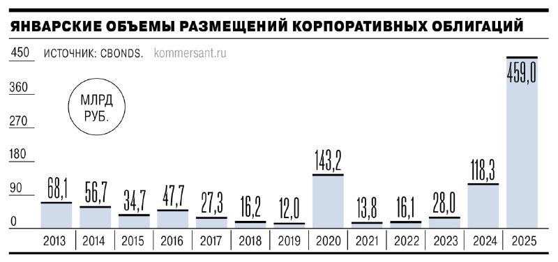 Подробнее о статье Серия: депозитный рынок и облигации (3x) — Наплыв размещений#мыслиуправляющего#ratesСледующая точка