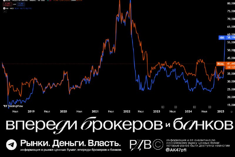 Подробнее о статье Нерезы продолжают покупать российские активы под мир. Русал в Гонконге уже на 40% дороже, чем в Моск