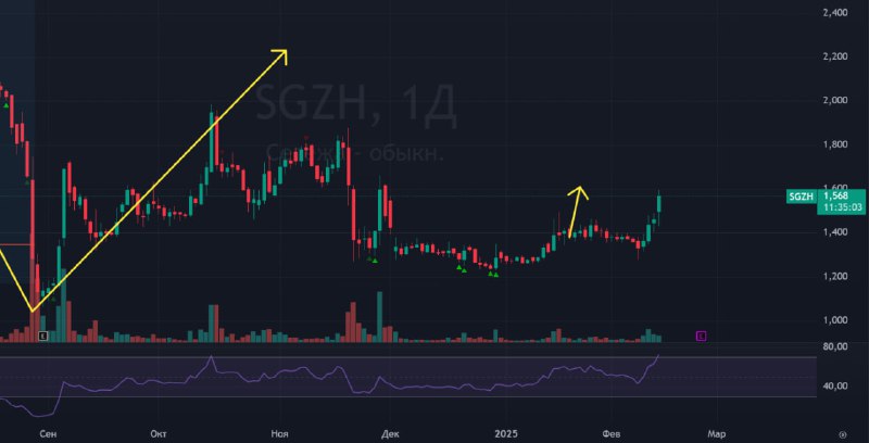 Подробнее о статье #Сегежа #SGZH #bogdanoffinvest Подтверждение того, что никто не шарит в рынке является вот этот пост