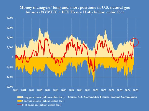 Вы сейчас просматриваете #газ #сша #cot В США хедж-фонды и управляющие накопили чистую длинную позицию по газу, эквивалентную