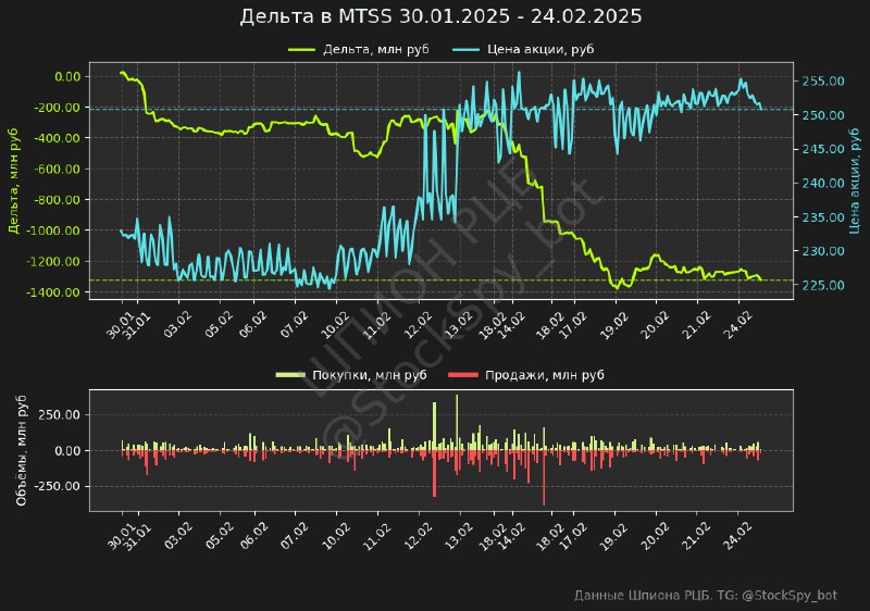 Вы сейчас просматриваете Данные MTSS за сегодня на 16:00Покупки: 250.4 млн рубПродажи: 304.8 млн рубДельта: -54.4 млн рубНако