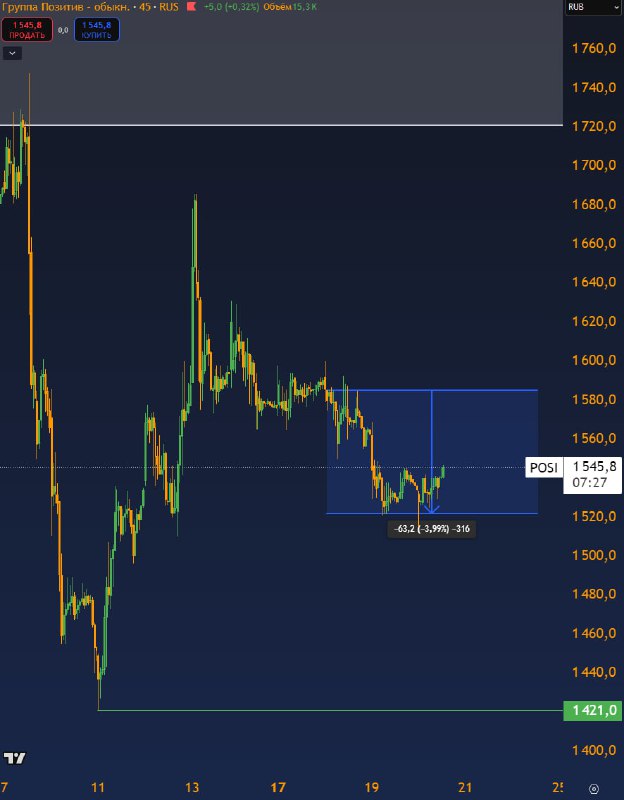 Вы сейчас просматриваете #POSI #MTLR #ТеханализС 18 февраля, после сообщения о том, что в акциях Позитива сильный продавец: