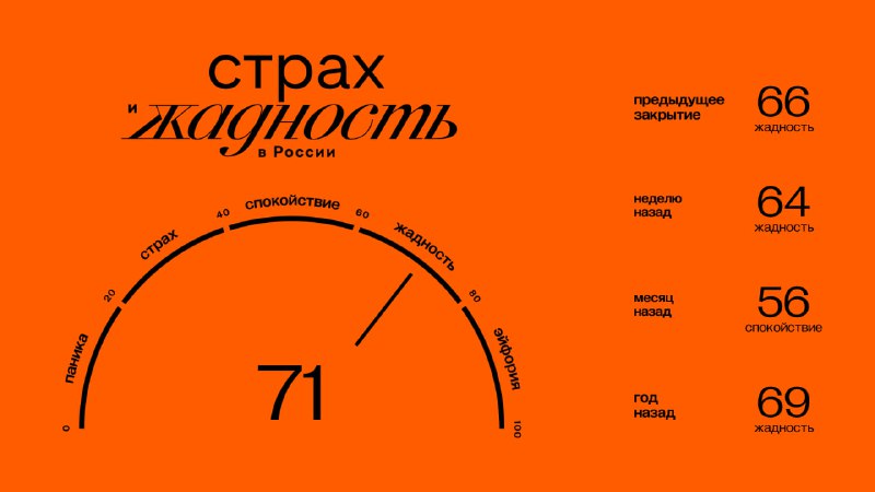 Подробнее о статье Главное к открытию четверга (13.02): Значение индекса ЖиС: 71 (жадность) Подробнее об индексе здесь.