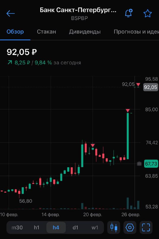 Подробнее о статье $BSPBP Еще небольшую часть прикрыл по 92,05 руб в +36%. Понемногу сокращаю позицию (но большая часть
