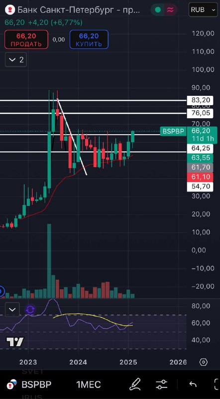 Подробнее о статье $BSPBP Тоже пахнет чем-то супер интересным. Боковик 61-65 руб пробили. Если закрепимся выше 65 руб,