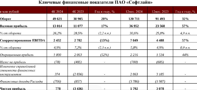 Вы сейчас просматриваете #SOFL #Отчетность Софтлайн: МСФО 2024