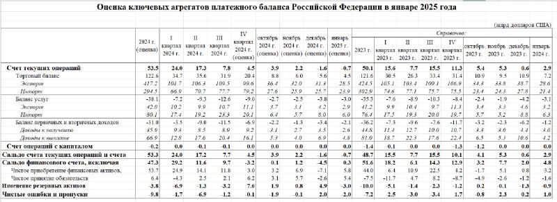 Вы сейчас просматриваете Курс рубля и платежный баланс, как это все сочетаетсяПлатежный баланс в РФ продолжает ухудшаться на