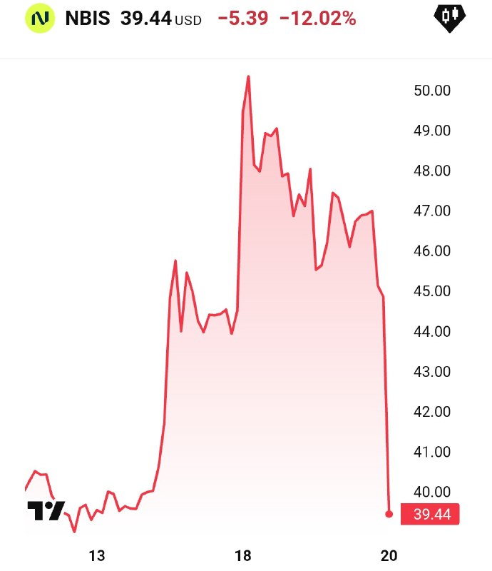 Вы сейчас просматриваете Акции Nebius (бывшая Yandex NV) Аркадия Воложа после отчета упали на 12%. @banksta