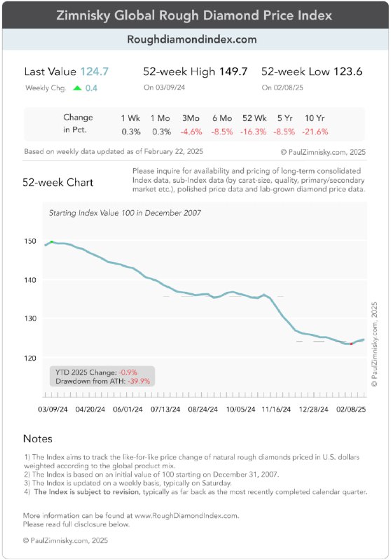 Вы сейчас просматриваете #ALRS #Алмазы Динамика цен на натуральные алмазы: -16% за год-22% за 10 лет