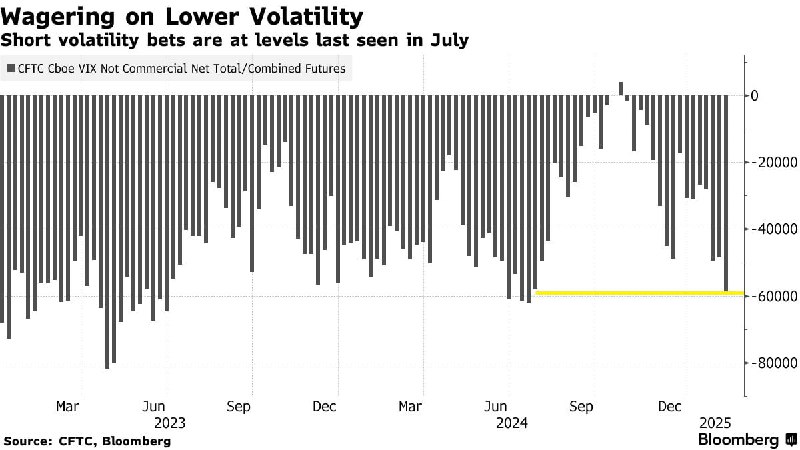 Подробнее о статье Шорты в #VIX выросли до максимума с июля 2024г При этом VIX (индекс волатильности) ниже среднестатис