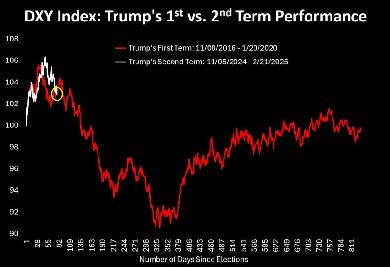 Подробнее о статье #USD #fx #сша #прогноз В 2017 году курс доллара снизился: это стало следствием торговой политики США