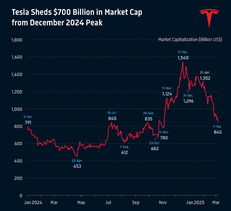 Вы сейчас просматриваете Рыночная капитализация Tesla снизилась на 50%, или 700 миллиардов долларов с декабря 2024 года. @ban