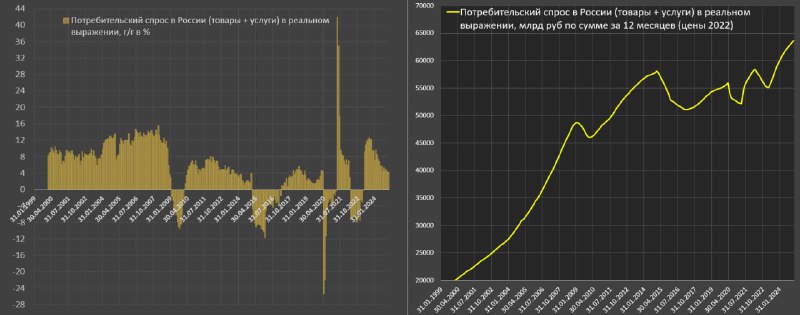 Вы сейчас просматриваете Потребительский спрос в России замедляется, оставаясь на высокой базе Розничные продажи в России выр