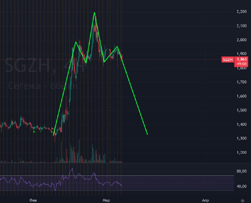 Подробнее о статье #Сегежа #SGZH #bogdanoffinvestВсе цели из прошлого поста исполнились. Сам я не высидел эту сделку. Ч