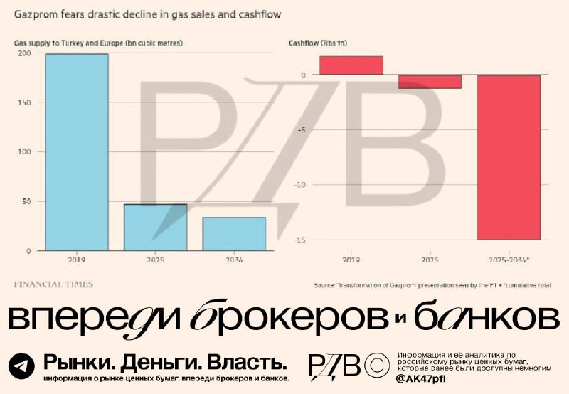 Подробнее о статье Газпром (GAZP)  роковые перемены. Впереди: повышение внутренних цен на газ и фокус на внутреннем рын