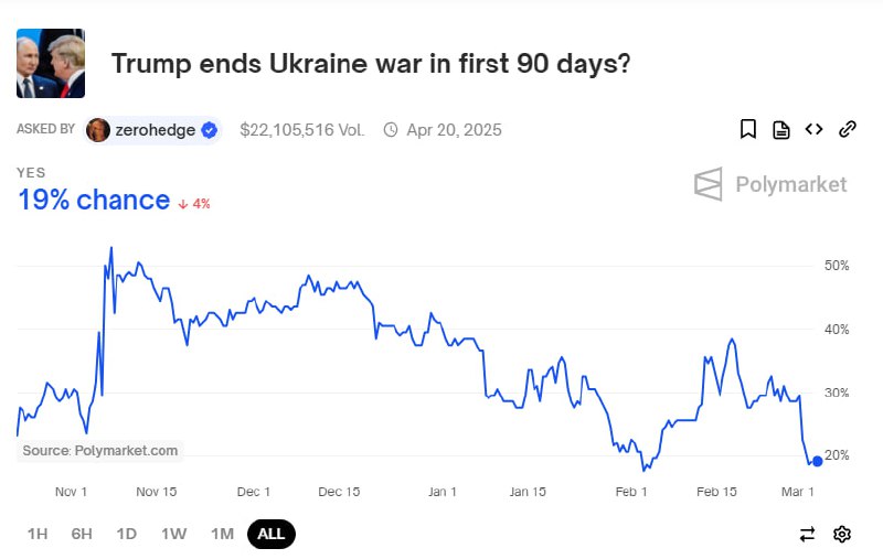 Подробнее о статье Вероятность того, что мы увидим остановку огня между Украиной и Россией за 90 дней после прихода Тра