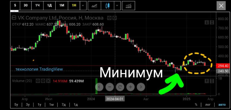 Вы сейчас просматриваете Вопрос от подписчика — что делать с бумагами ВКонтактеОтвет: В самом начале оговоримся и определим в