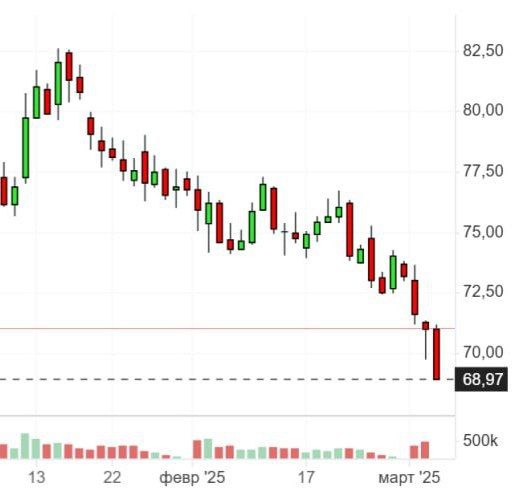 Вы сейчас просматриваете Цена нефти Brent впервые за полгода упала ниже $69 за баррель. Стоимость майских фьючерсов на нефть