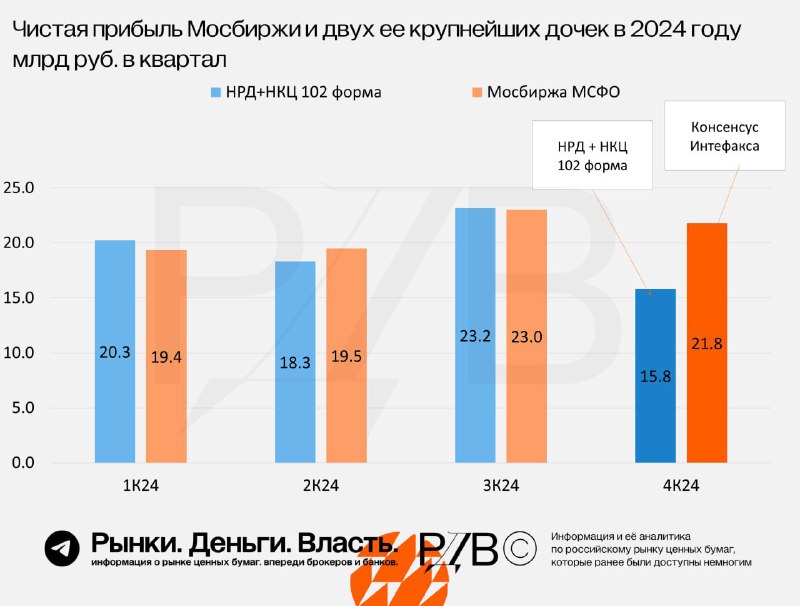 Вы сейчас просматриваете Чистая прибыль Мосбиржи за 4 квартал может оказаться на 25% хуже консенсус-прогноза  источник РДВ по