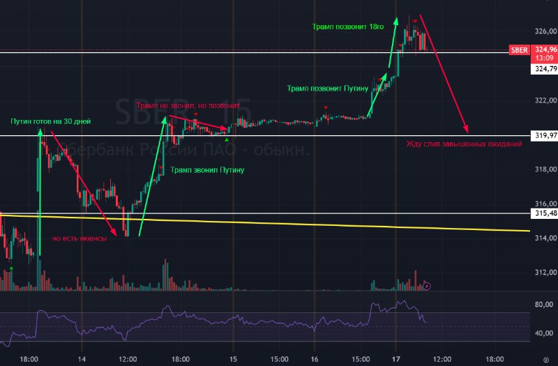 Подробнее о статье #Сбербанк $SBER #bogdanoffinvest Трамп сообщил, что завтра, 18 марта, может состояться его телефонны