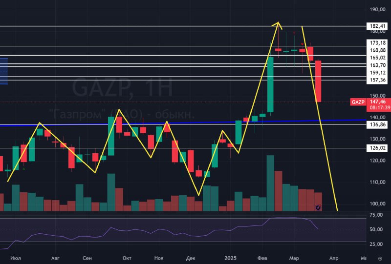 Подробнее о статье #Газпром $GAZP #bogdanoffinvestГазпром -5%. В целом, тут все было написано, ни прибавить, ни убавить