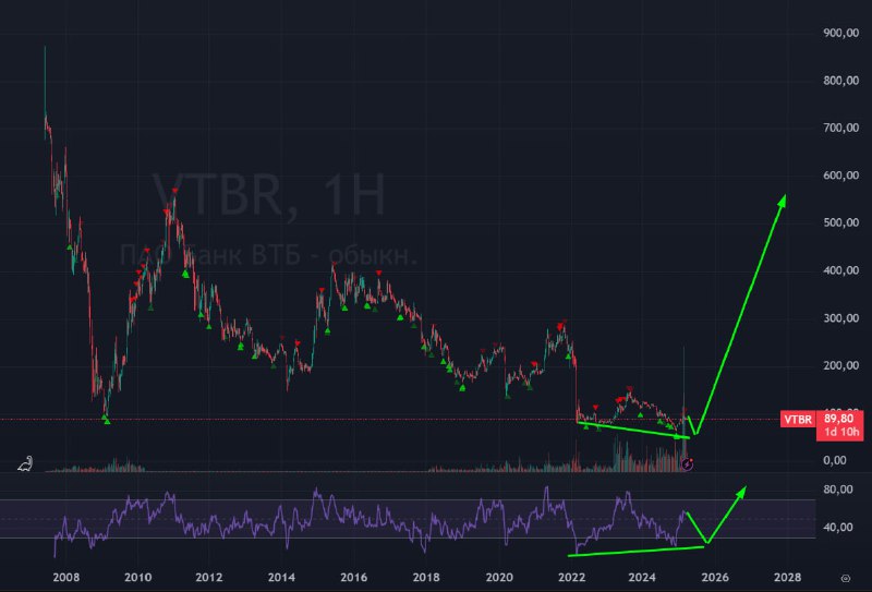 Подробнее о статье #ВТБ #VTBR  #bogdanoffinvest ЧИСТAЯ ПРИБЫЛЬ ВТБ ПO МСФO ЗA 2 МЕСЯЦA 2025 Г. СOСТAВИЛA 77,5 МЛРД РУБ