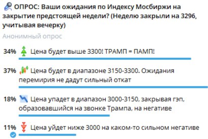 Подробнее о статье На прошлой неделе был проведен опрос по динамике индекса Мосбиржи. Индекс за неделю упал с 3296 до 3
