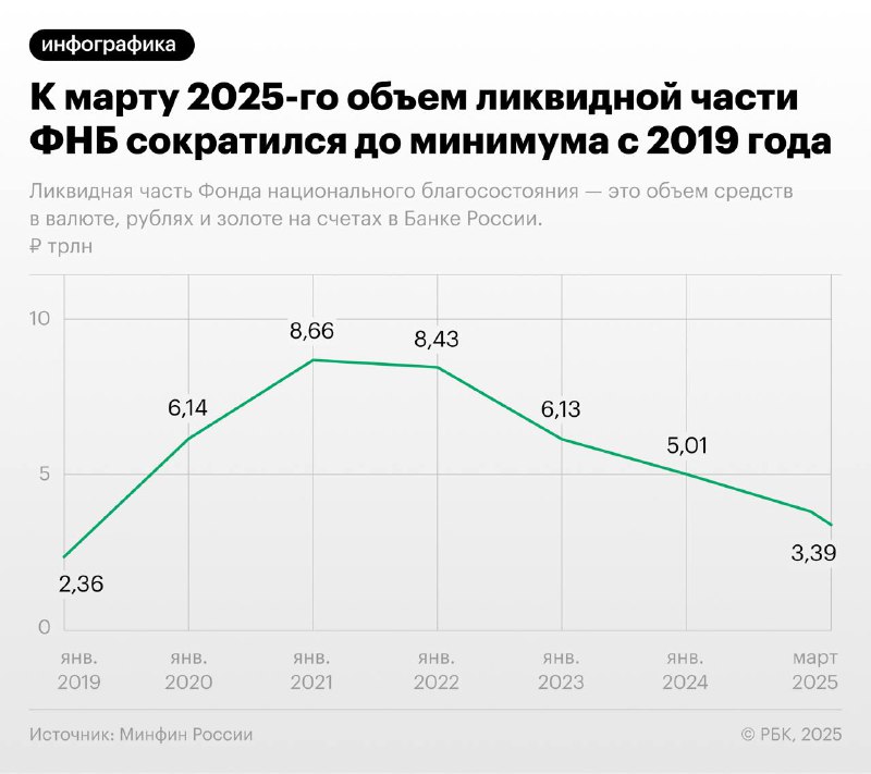 Вы сейчас просматриваете Ликвидная часть ФНБ в марте снизилась до 3,4 трлн руб., что равноценно 1,6% российского ВВП, прогноз