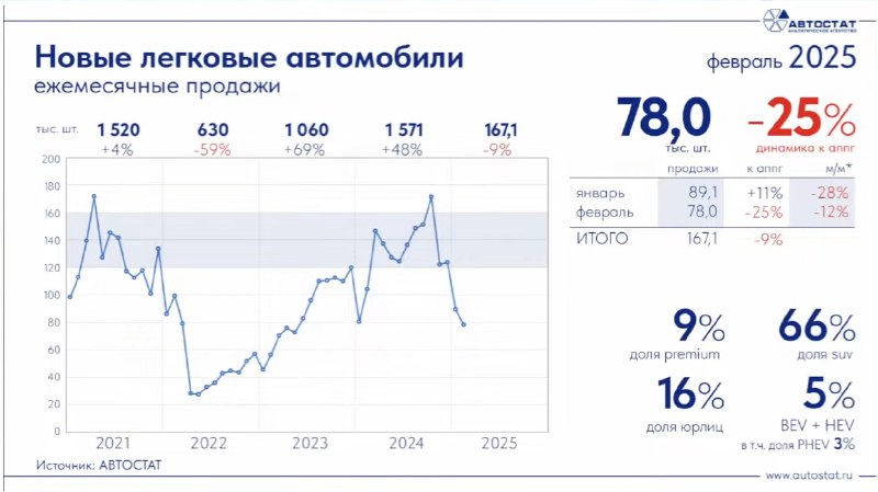 Вы сейчас просматриваете #АвтоДинамика продаж новых авто в РоссииВ феврале продажи снизились на 25% гг и 12% мм.Доля электрок