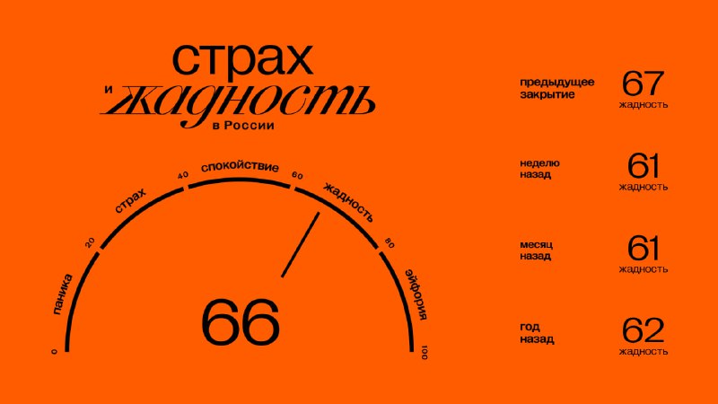Подробнее о статье Главное к открытию понедельника (03.03): Значение индекса ЖиС: 66 (жадность). Подробнее об индексе з