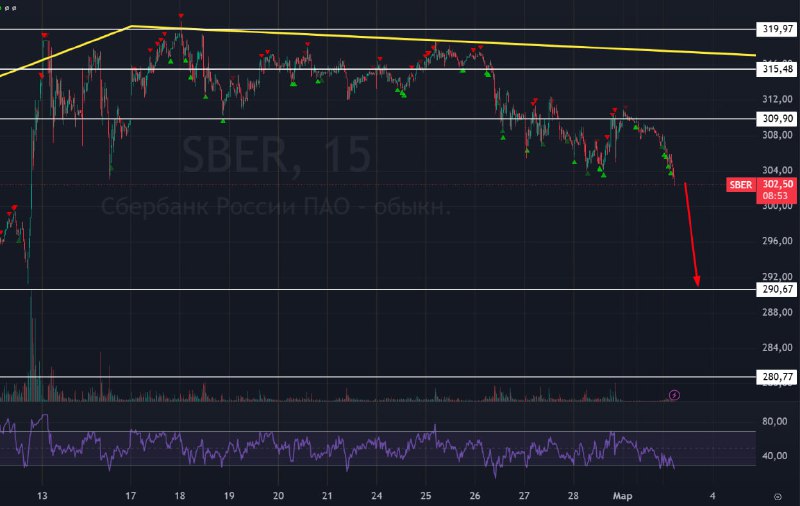 Подробнее о статье #Сбербанк $SBER #bogdanoffinvestВсе, Сбер отлетает. Надо просто ждать, а не суетиться.