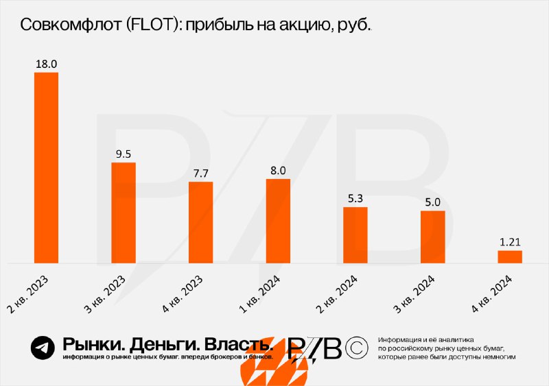Подробнее о статье Совкомфлот (FLOT) выпустил отчет хуже ожиданий. Источник РДВ пересматривает справедливую цену вниз с